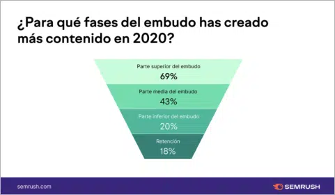 Ilustración de estudio de SEMRush de las fases del embudo en las que las empresas más han creado y publicado contenidos