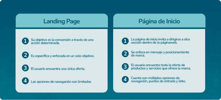 Infografía sobre la diferencia entre landing page y páginas web