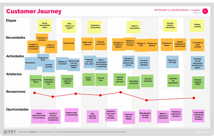 Ilustración del ejemplo de un customer journey map de estado actual