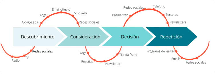 Ilustración de las fases del customer journey con elementos diferentes que apoyan cada fase como Google Ads, email, sitio web, etc.