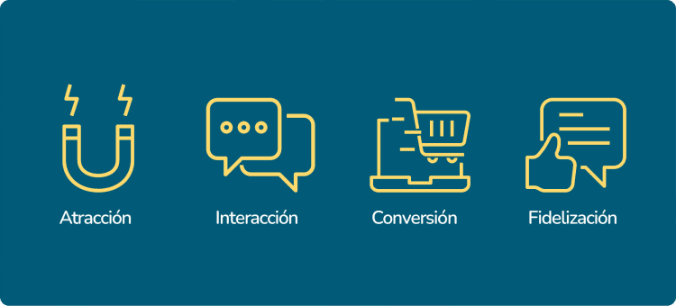 Ilustración de las etapas del Inbound Marketing, atracción, interacción, conversión y fidelización